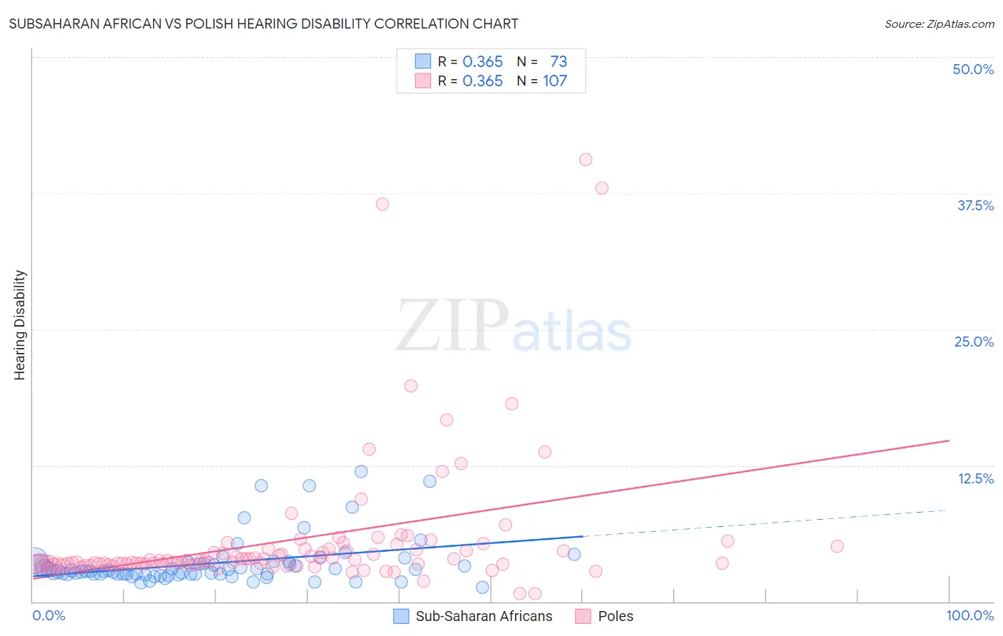 Subsaharan African vs Polish Hearing Disability