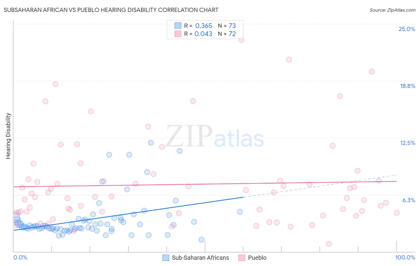 Subsaharan African vs Pueblo Hearing Disability