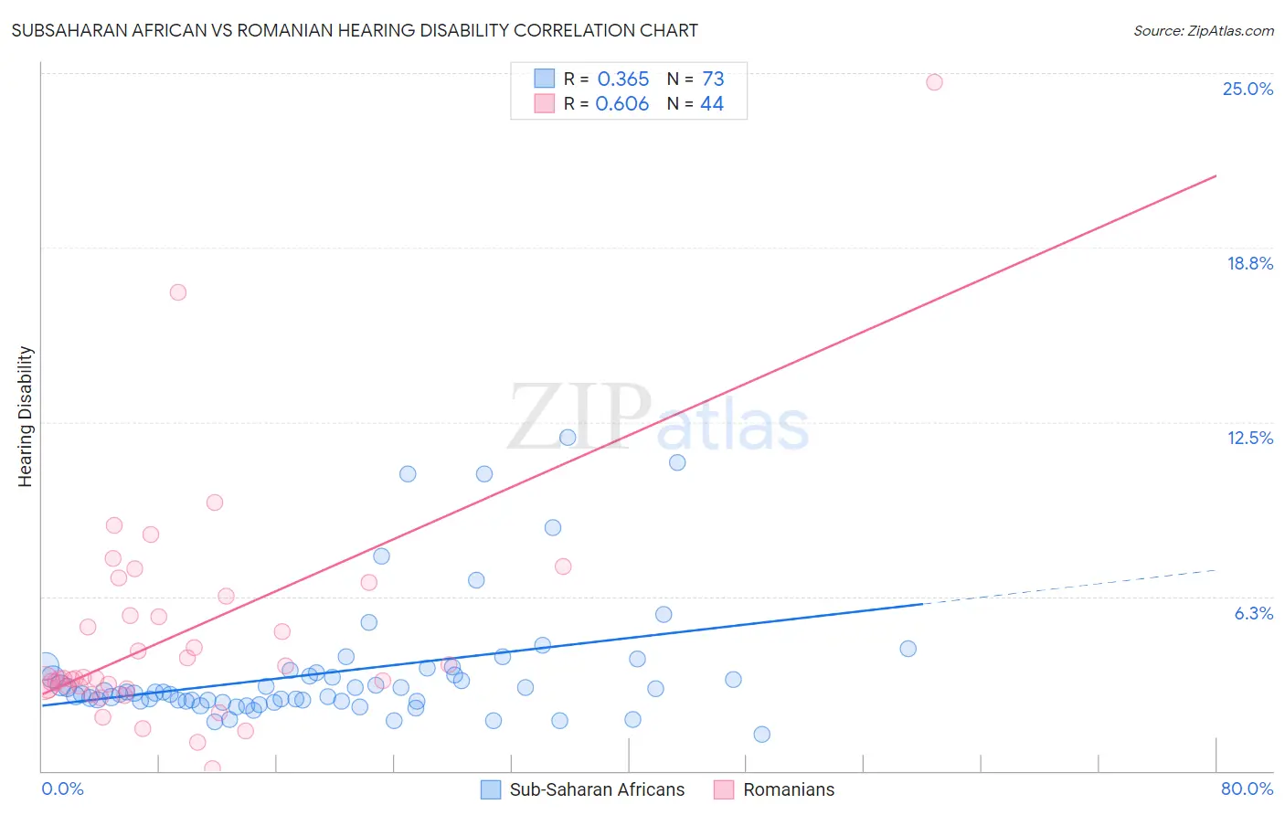 Subsaharan African vs Romanian Hearing Disability