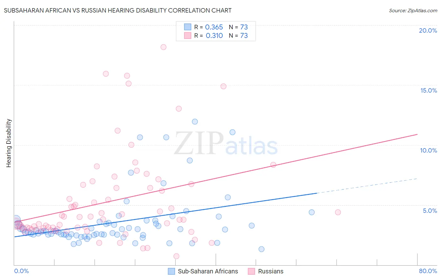 Subsaharan African vs Russian Hearing Disability
