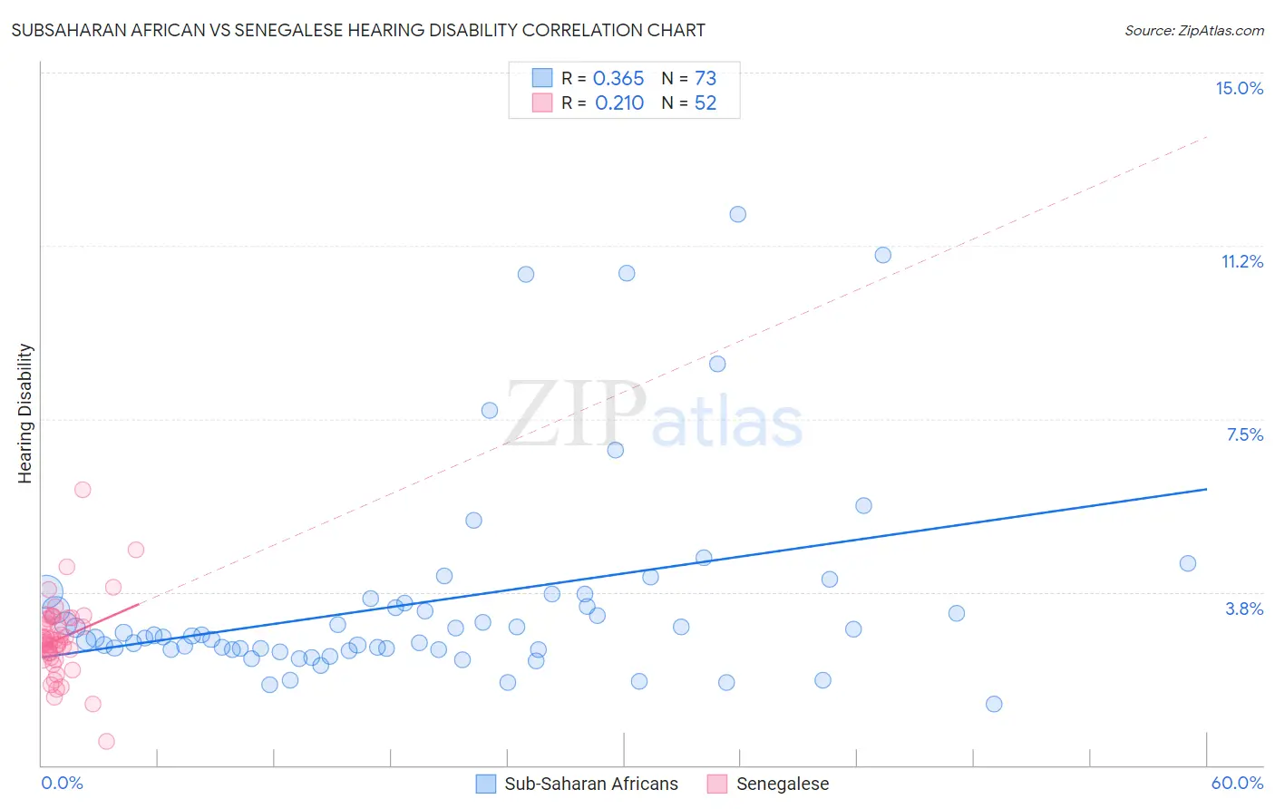 Subsaharan African vs Senegalese Hearing Disability