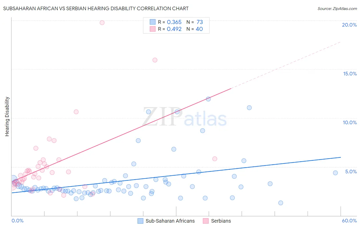 Subsaharan African vs Serbian Hearing Disability