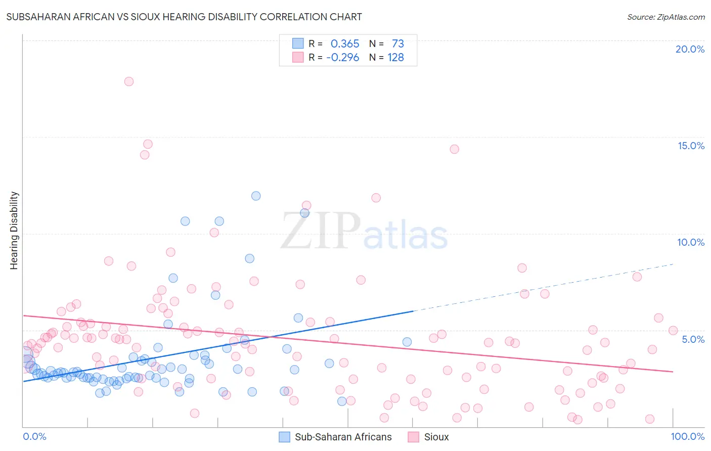Subsaharan African vs Sioux Hearing Disability