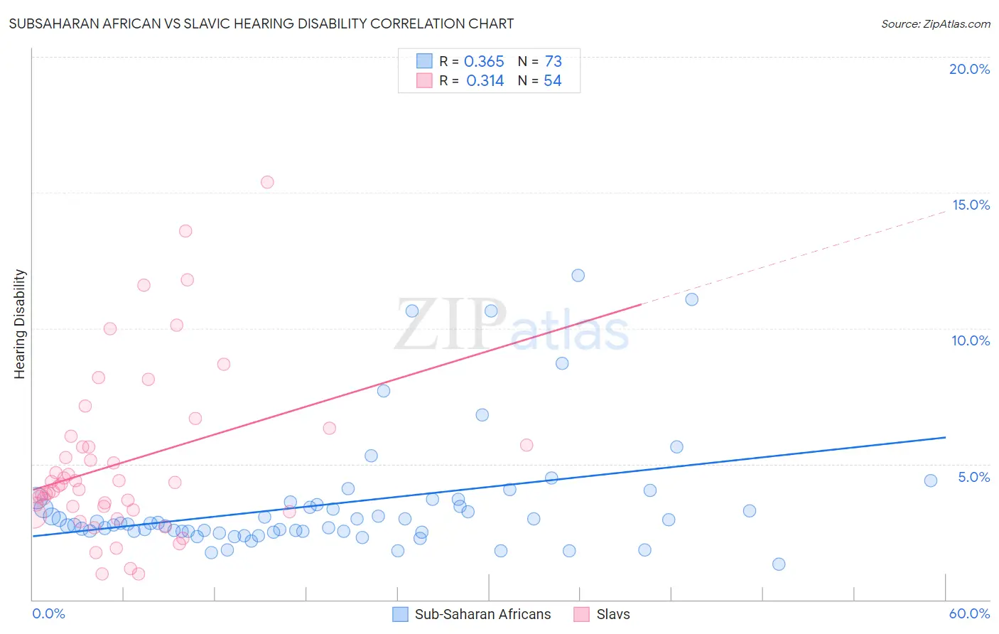Subsaharan African vs Slavic Hearing Disability