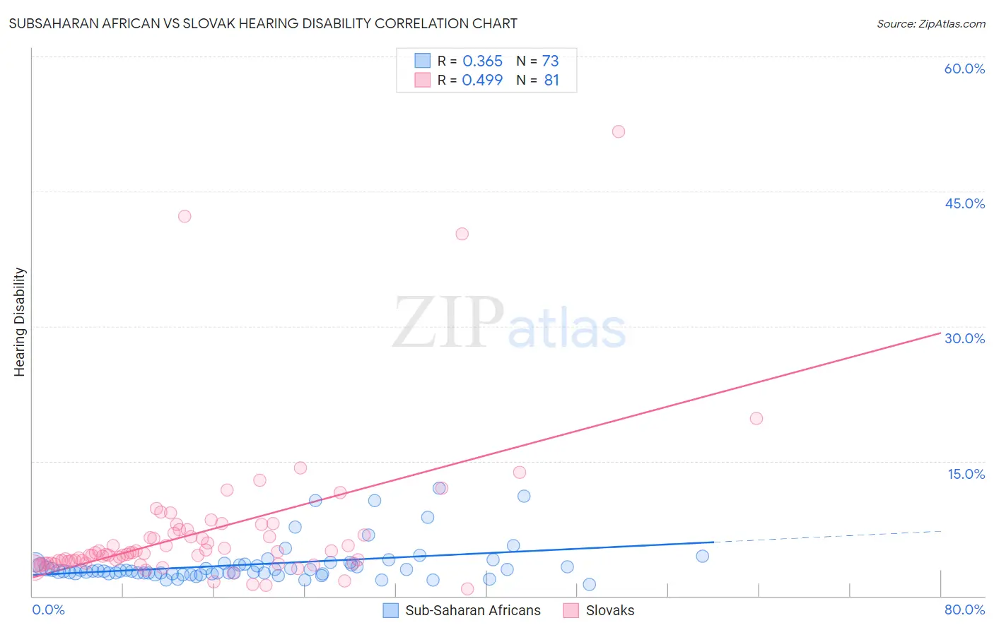 Subsaharan African vs Slovak Hearing Disability