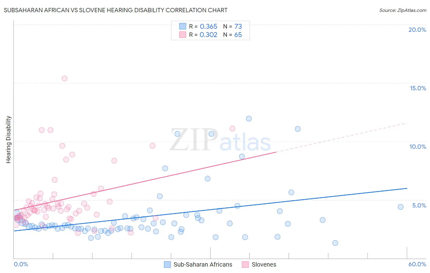 Subsaharan African vs Slovene Hearing Disability