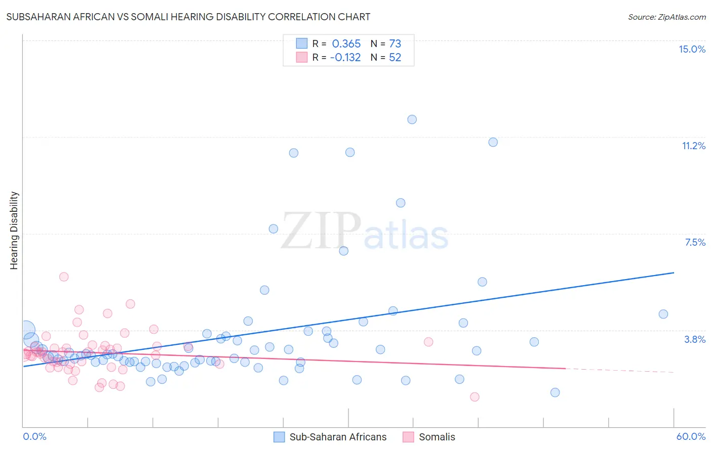 Subsaharan African vs Somali Hearing Disability