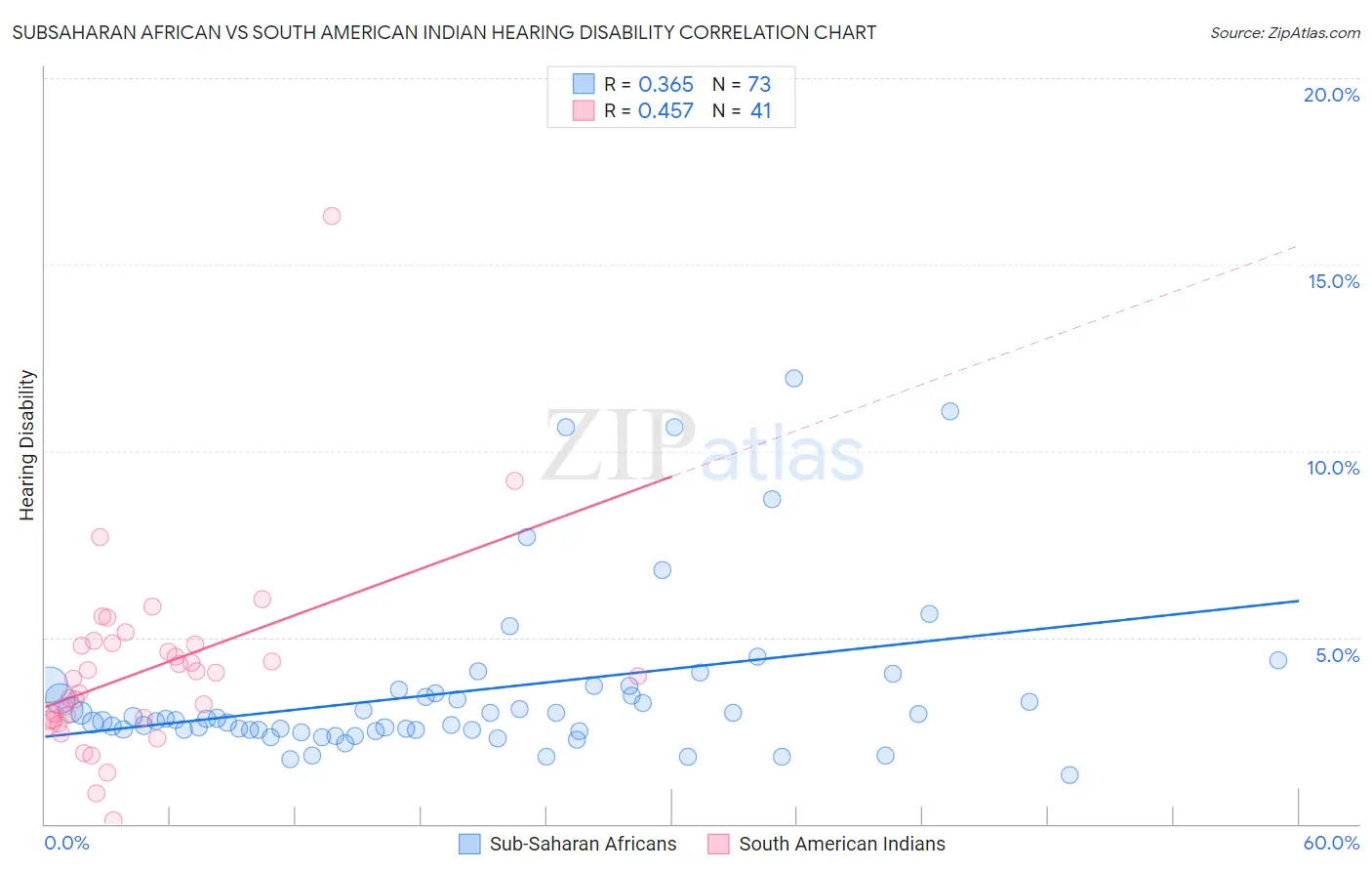Subsaharan African vs South American Indian Hearing Disability
