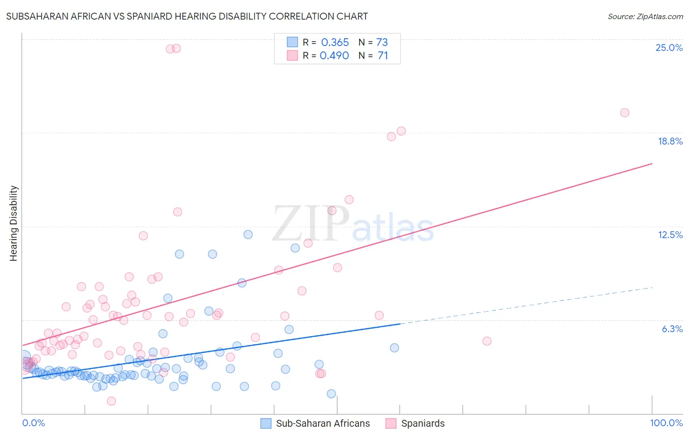 Subsaharan African vs Spaniard Hearing Disability