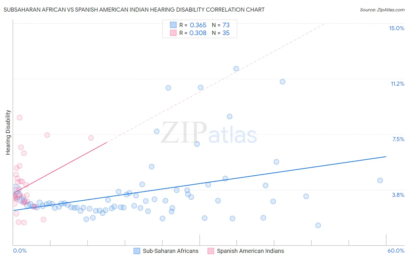Subsaharan African vs Spanish American Indian Hearing Disability