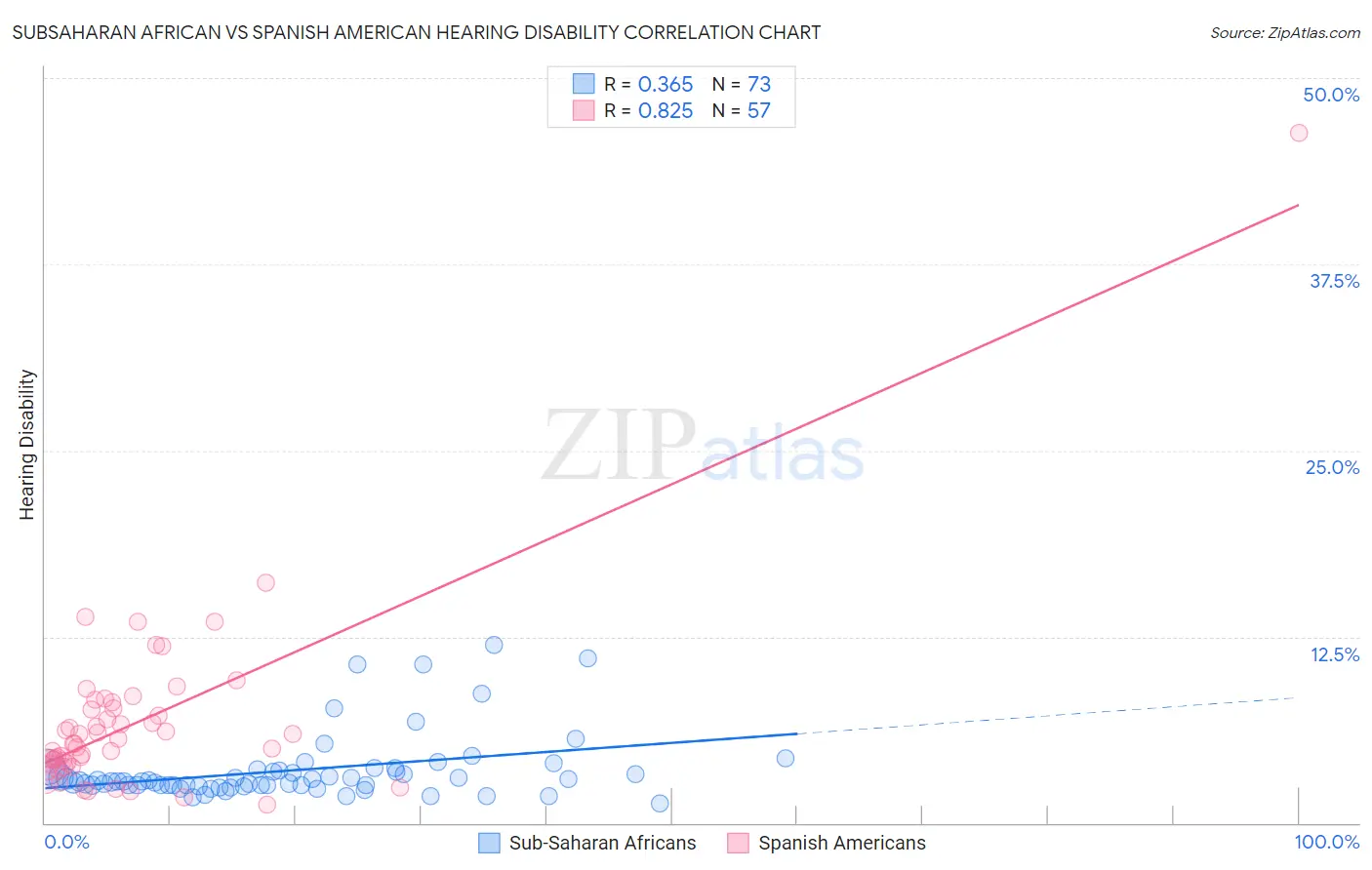 Subsaharan African vs Spanish American Hearing Disability