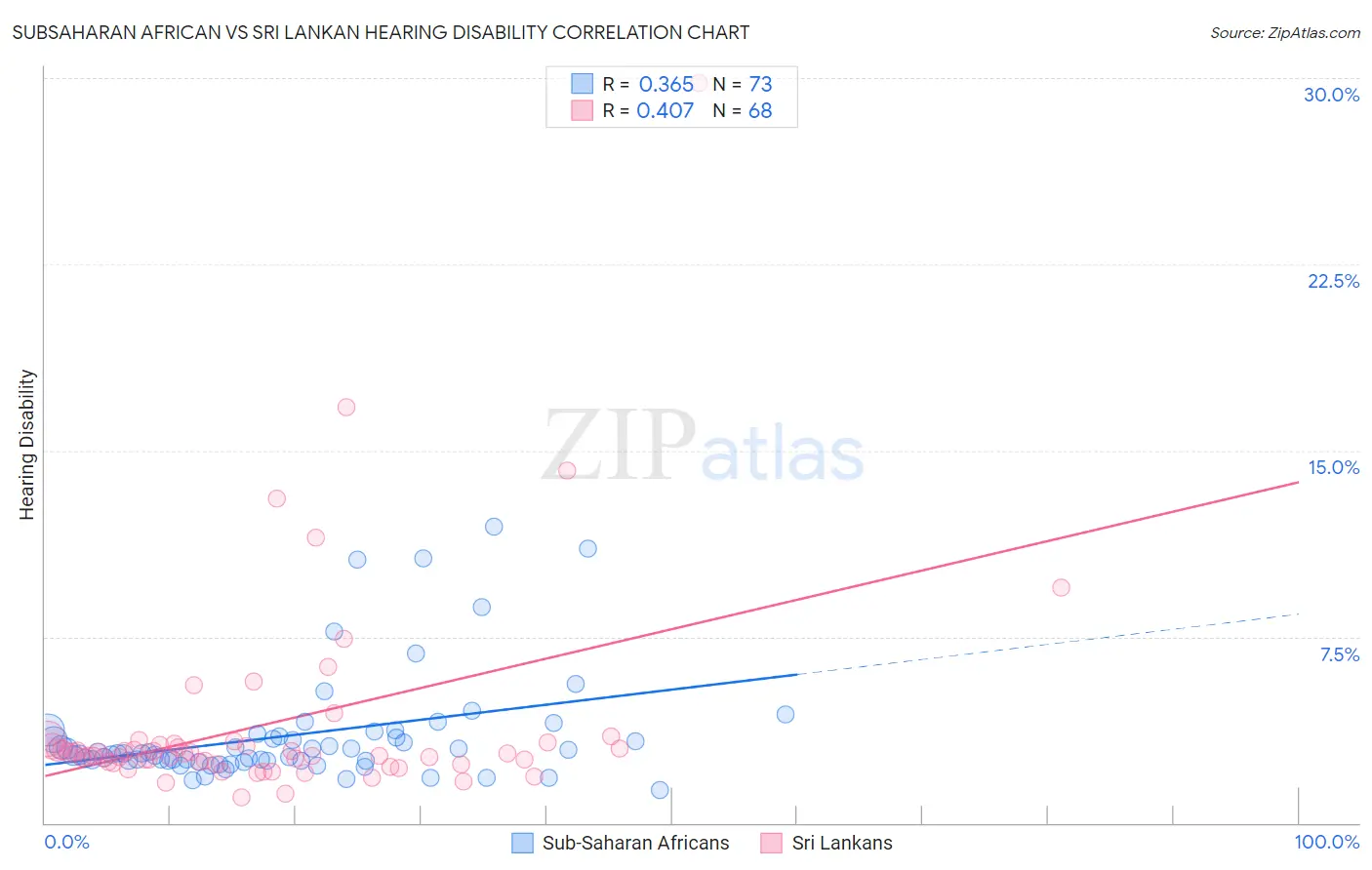 Subsaharan African vs Sri Lankan Hearing Disability