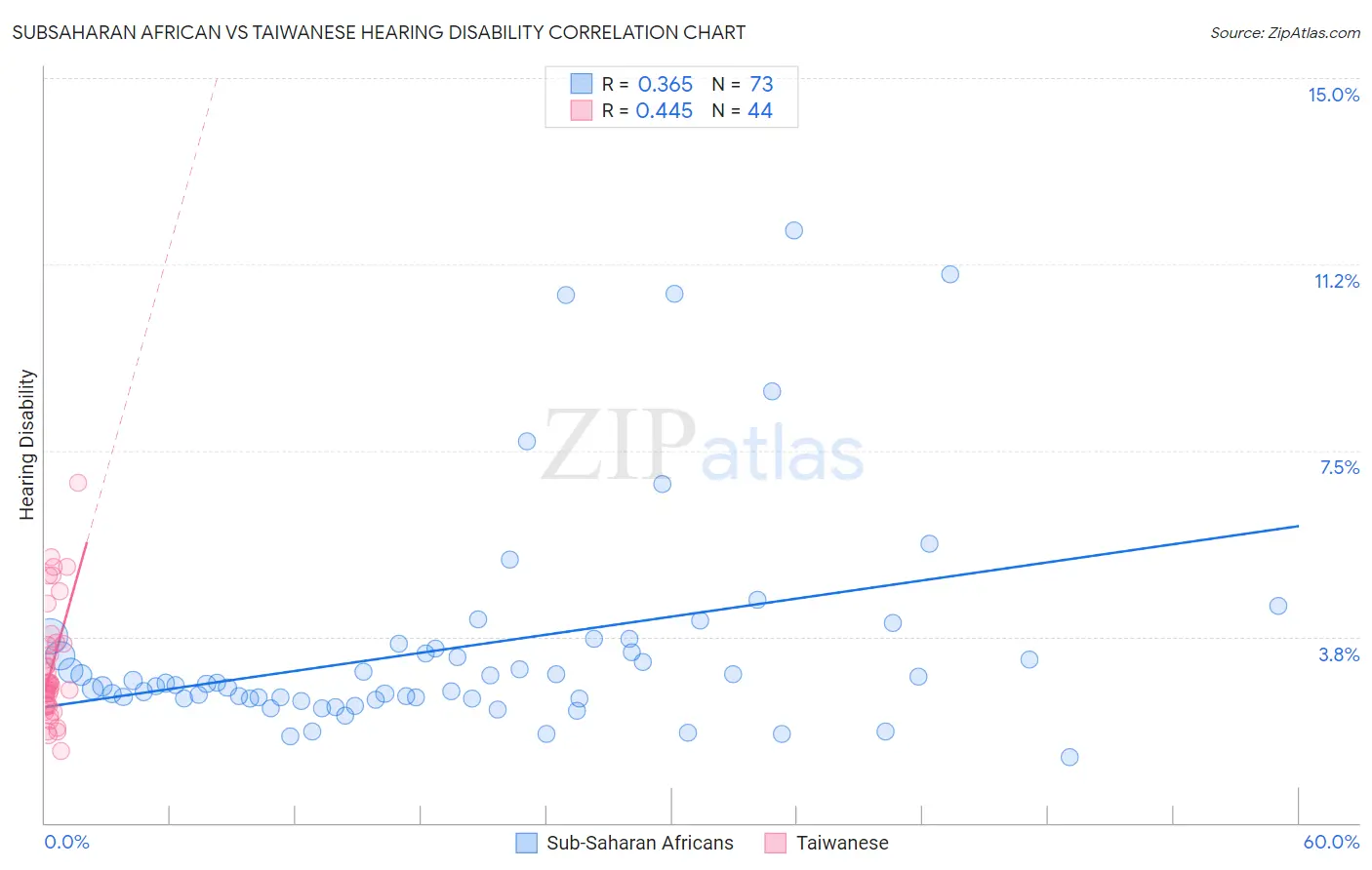 Subsaharan African vs Taiwanese Hearing Disability