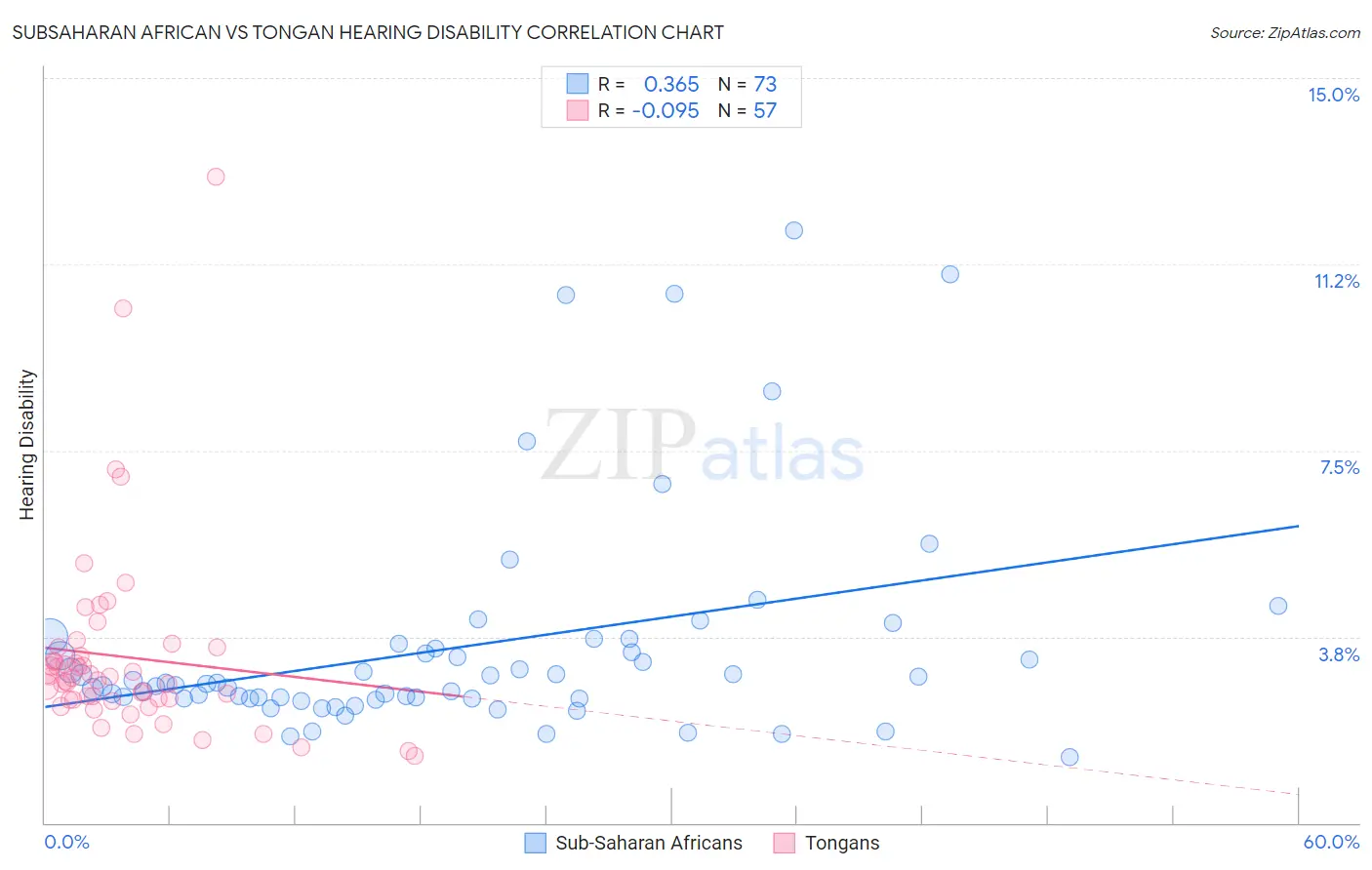 Subsaharan African vs Tongan Hearing Disability