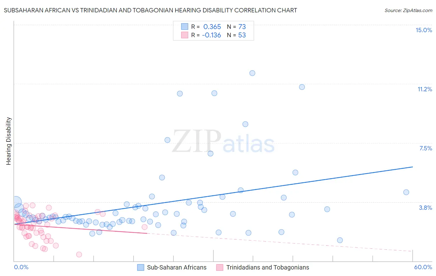 Subsaharan African vs Trinidadian and Tobagonian Hearing Disability