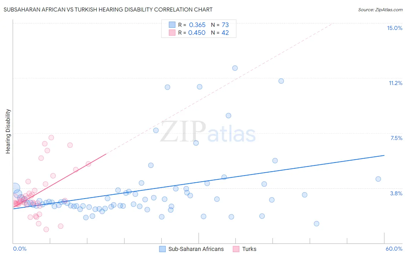 Subsaharan African vs Turkish Hearing Disability
