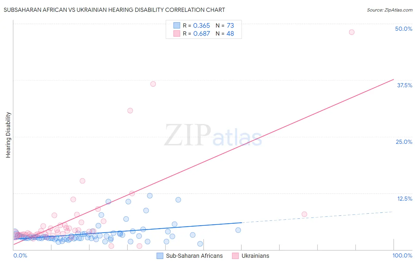 Subsaharan African vs Ukrainian Hearing Disability