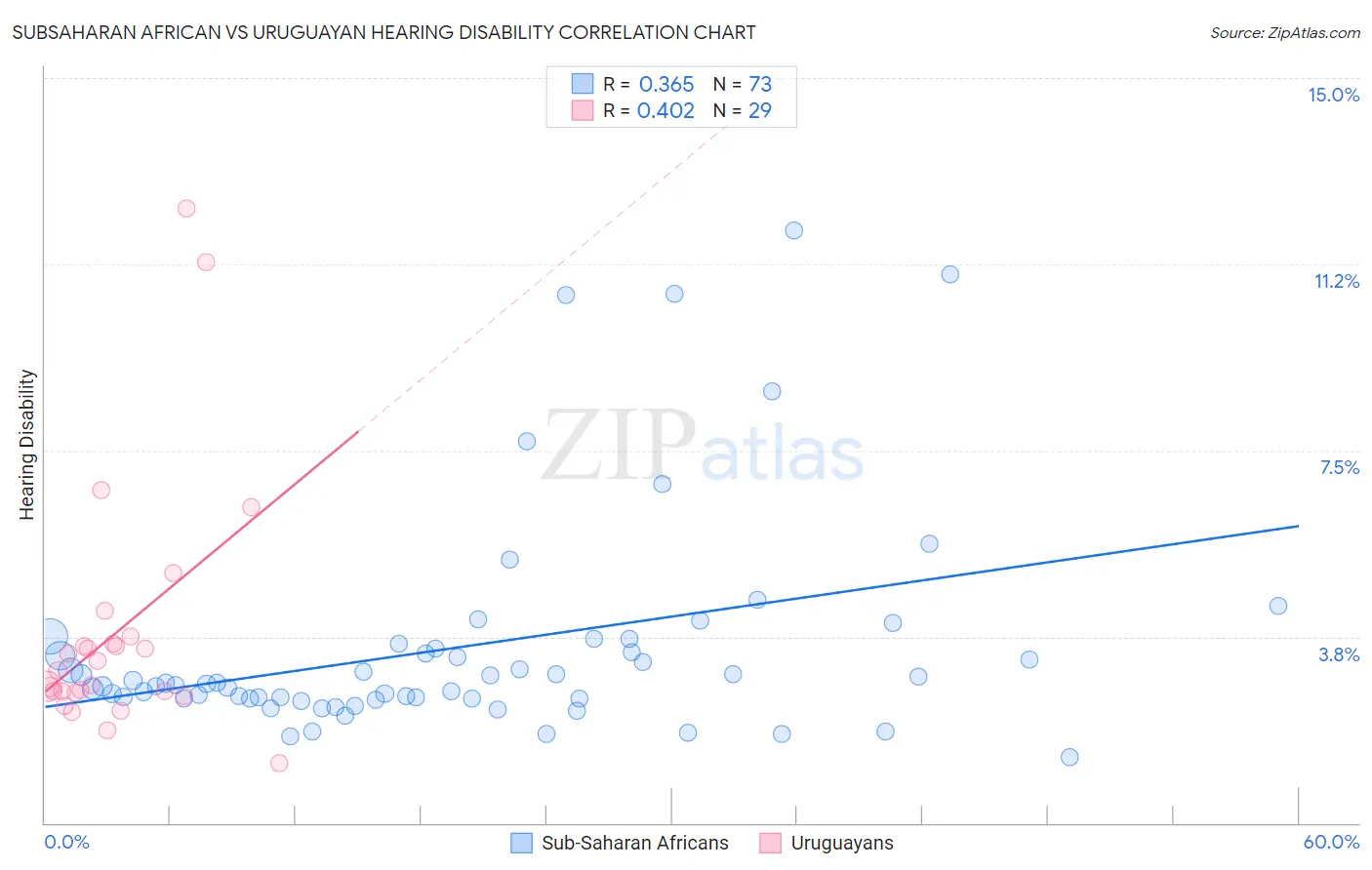 Subsaharan African vs Uruguayan Hearing Disability