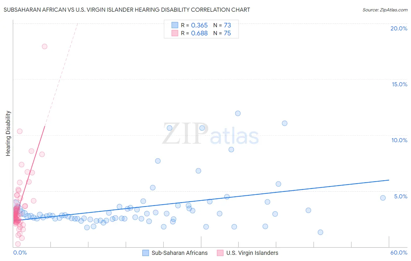 Subsaharan African vs U.S. Virgin Islander Hearing Disability