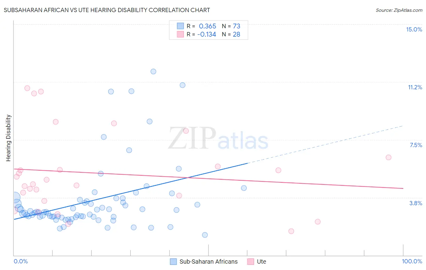 Subsaharan African vs Ute Hearing Disability