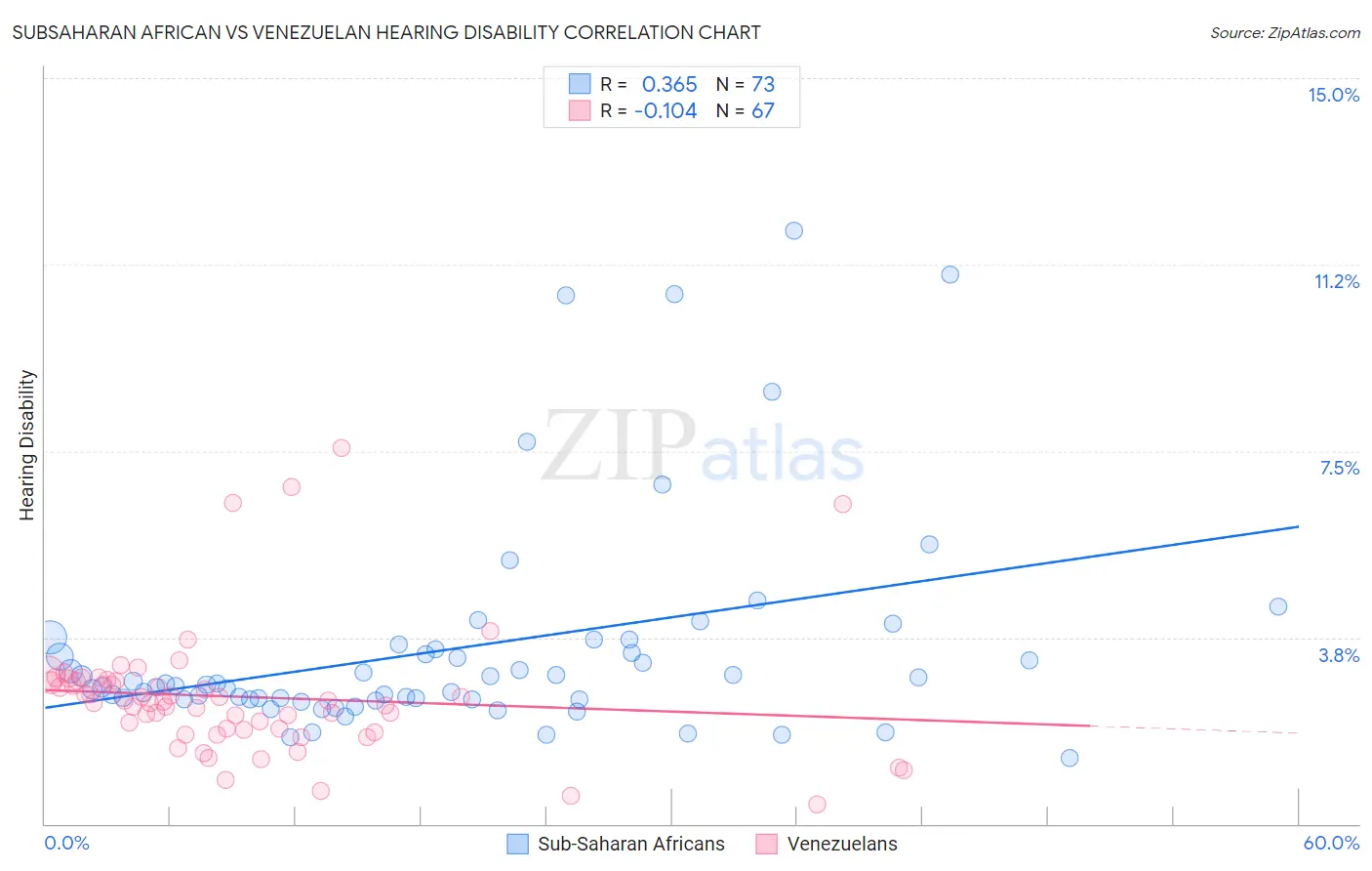 Subsaharan African vs Venezuelan Hearing Disability