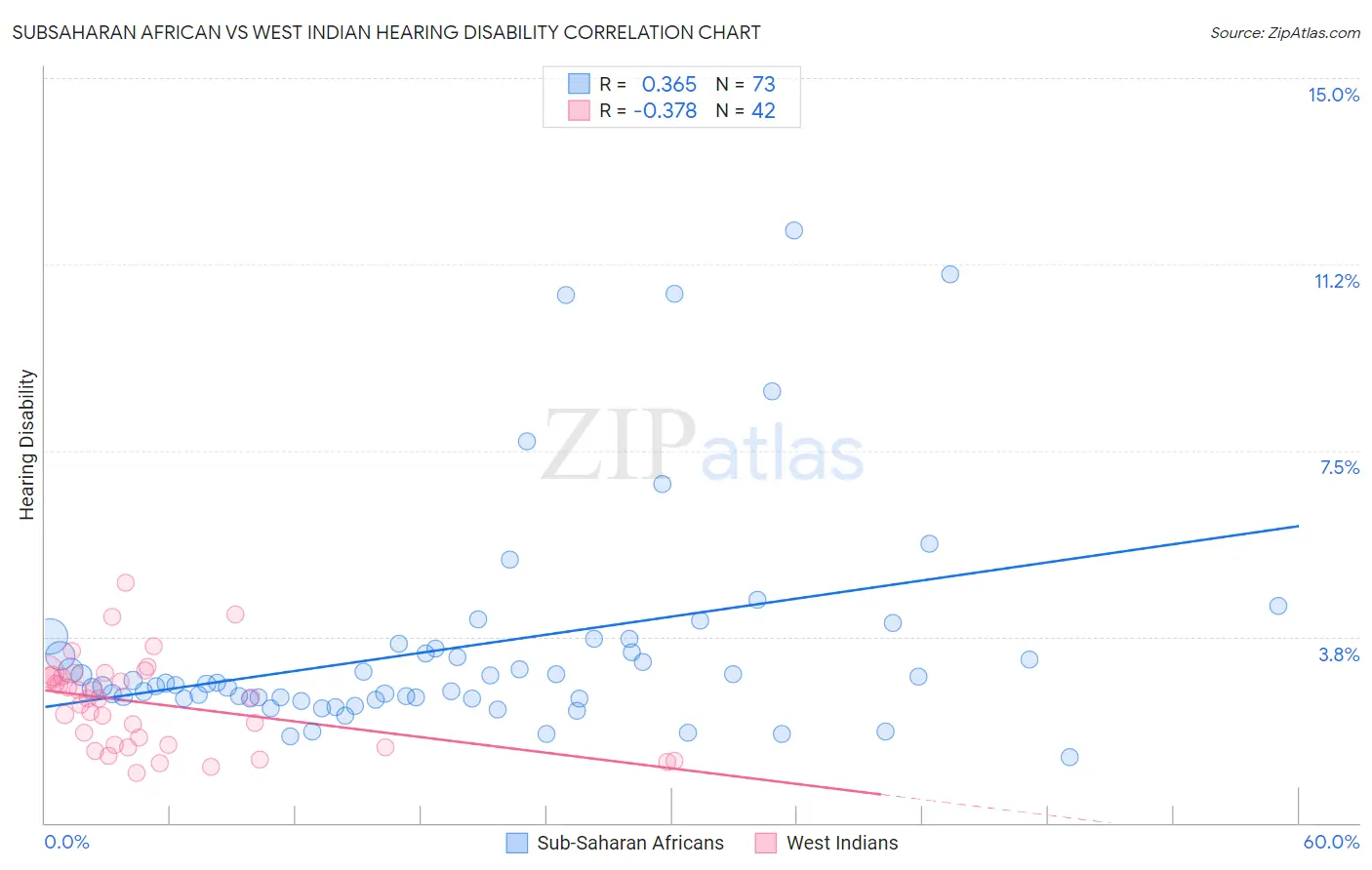 Subsaharan African vs West Indian Hearing Disability