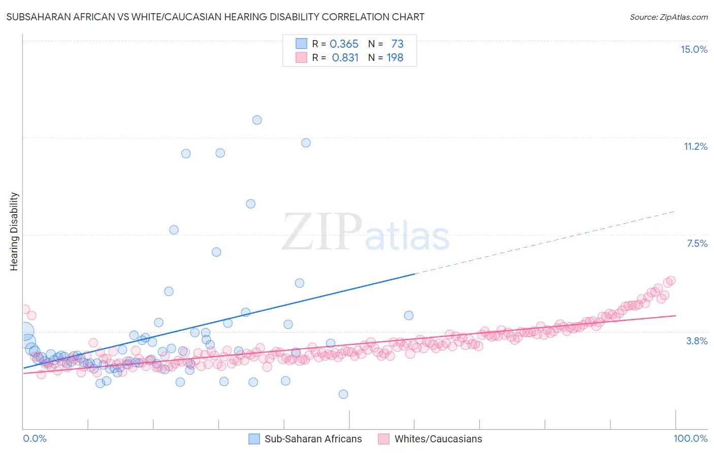 Subsaharan African vs White/Caucasian Hearing Disability
