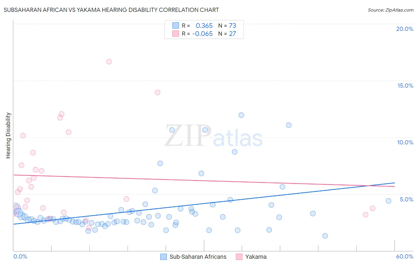 Subsaharan African vs Yakama Hearing Disability