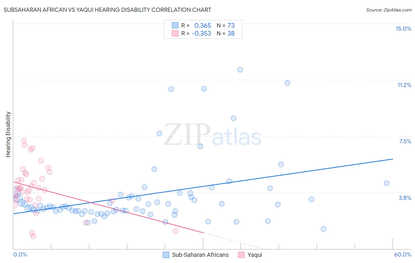 Subsaharan African vs Yaqui Hearing Disability