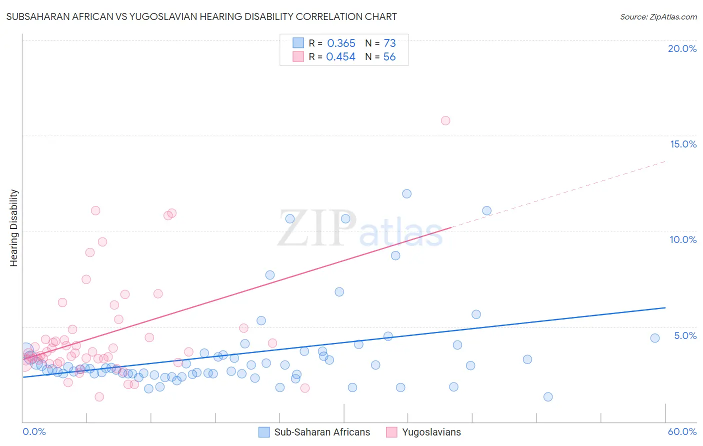 Subsaharan African vs Yugoslavian Hearing Disability