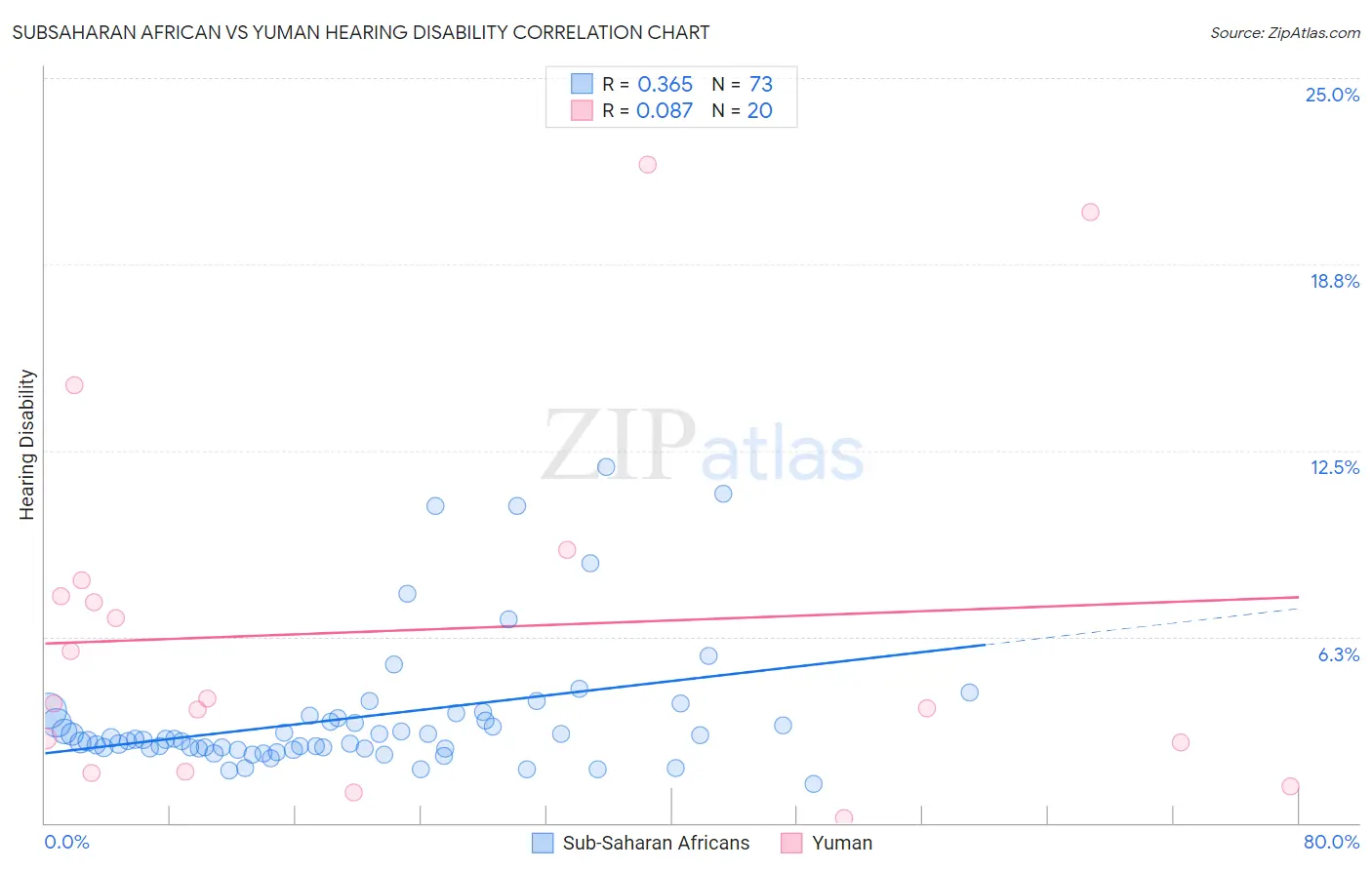 Subsaharan African vs Yuman Hearing Disability