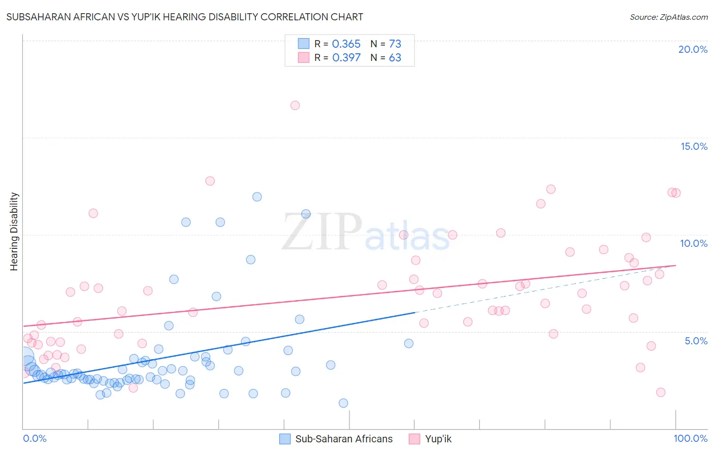 Subsaharan African vs Yup'ik Hearing Disability