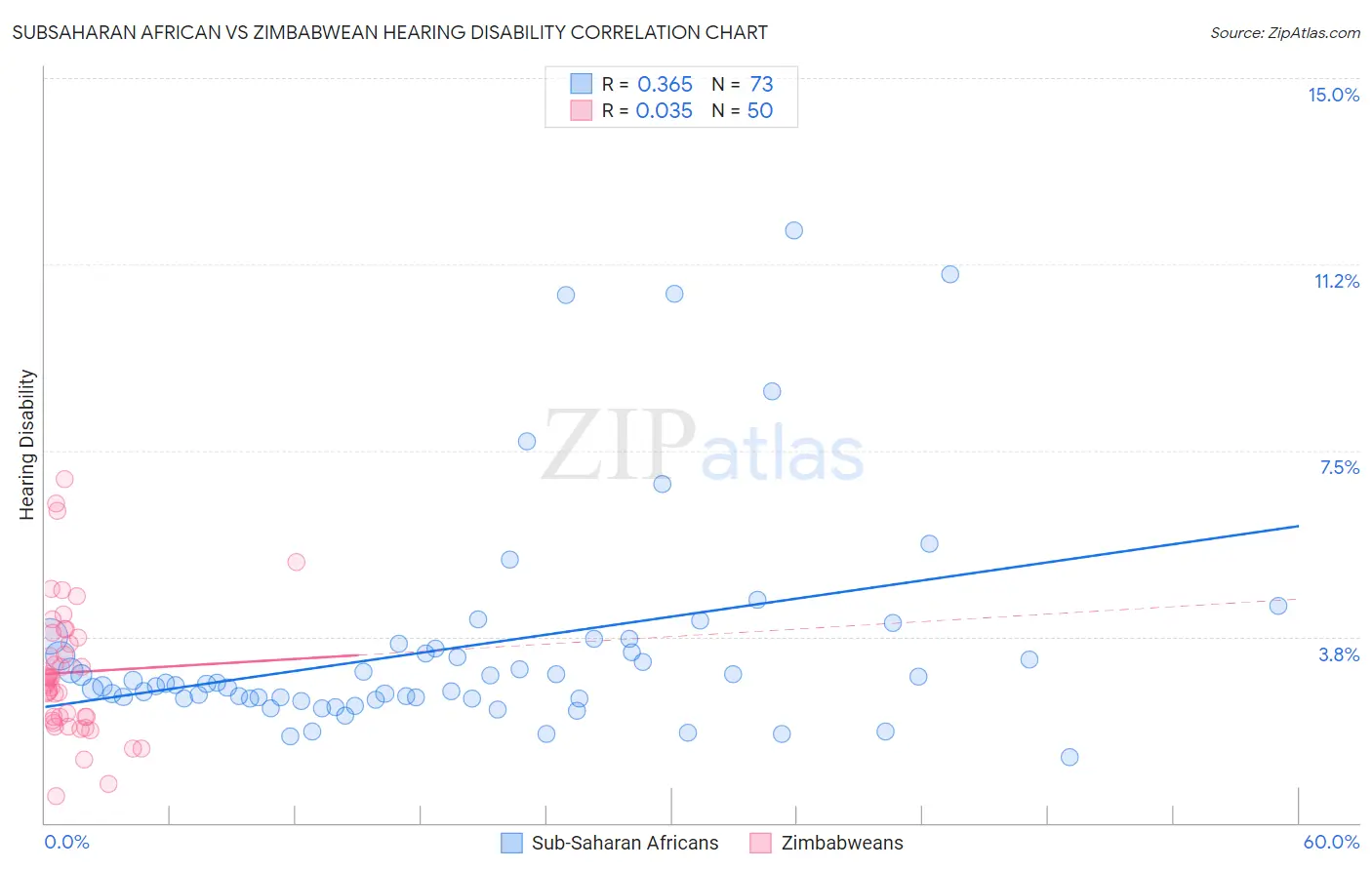 Subsaharan African vs Zimbabwean Hearing Disability