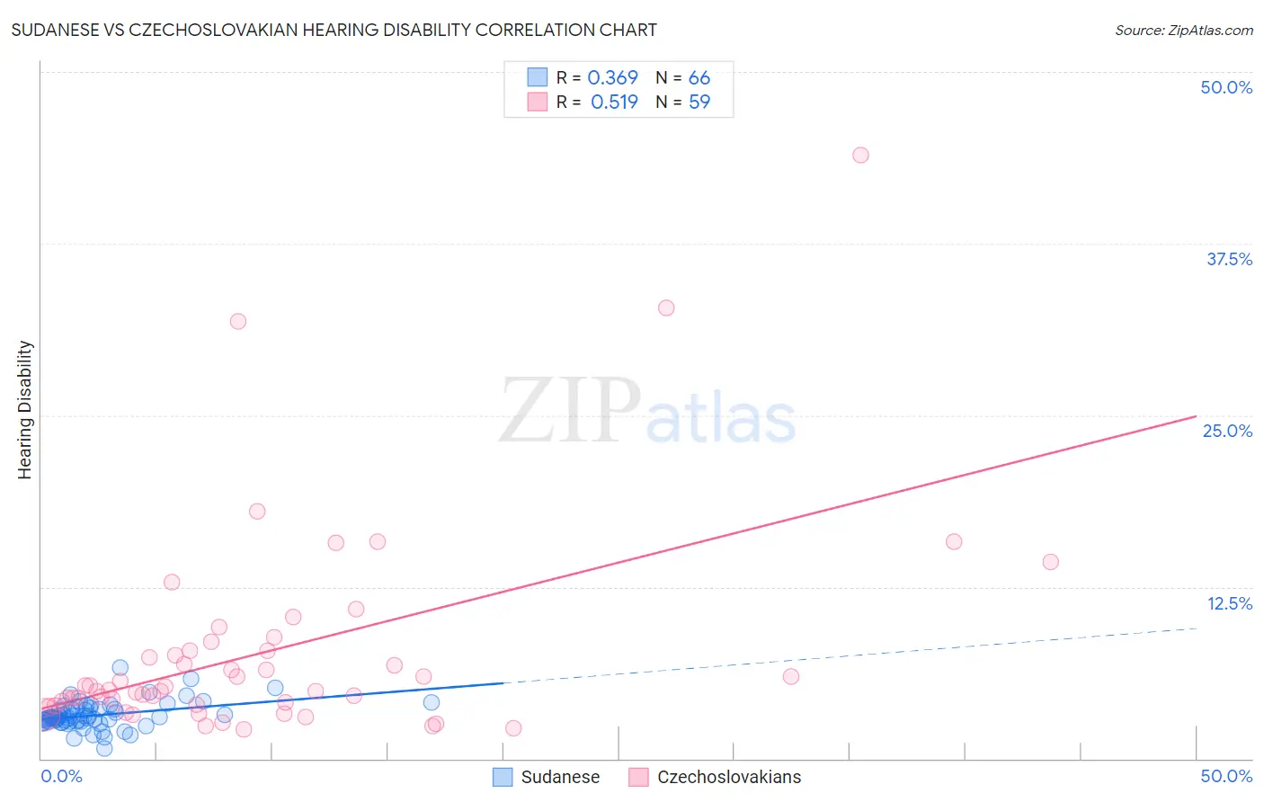 Sudanese vs Czechoslovakian Hearing Disability