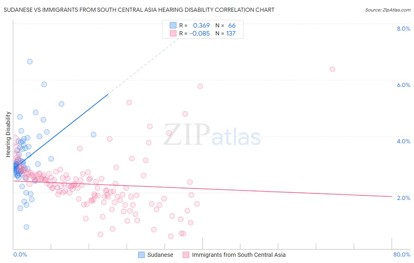 Sudanese vs Immigrants from South Central Asia Hearing Disability