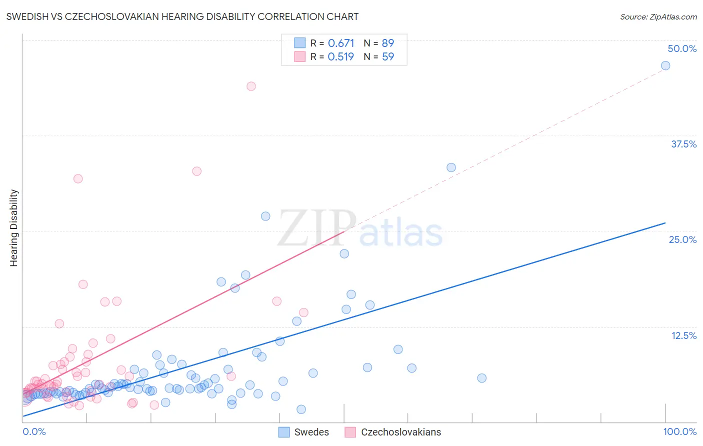 Swedish vs Czechoslovakian Hearing Disability