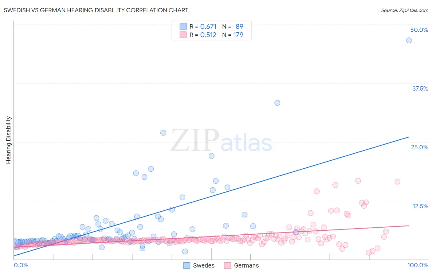 Swedish vs German Hearing Disability