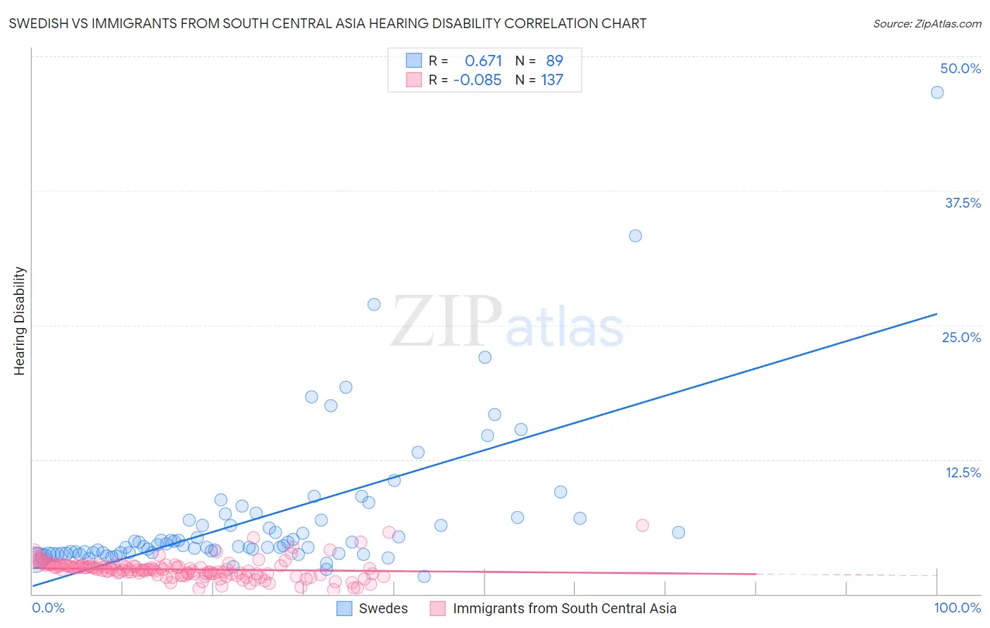 Swedish vs Immigrants from South Central Asia Hearing Disability