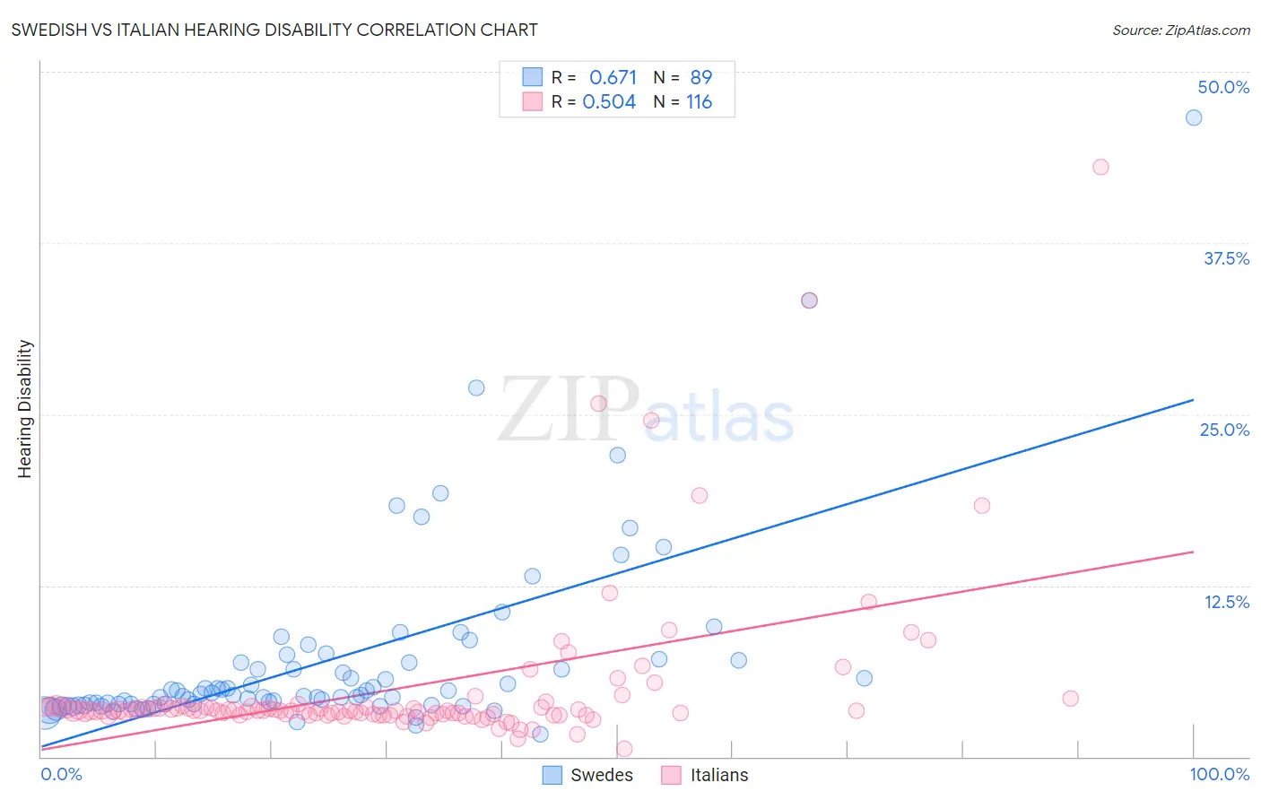 Swedish vs Italian Hearing Disability