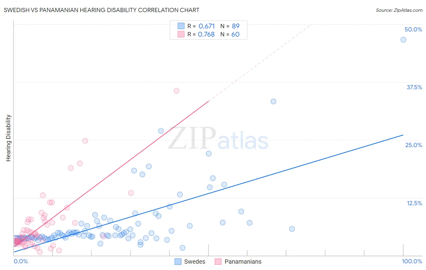 Swedish vs Panamanian Hearing Disability
