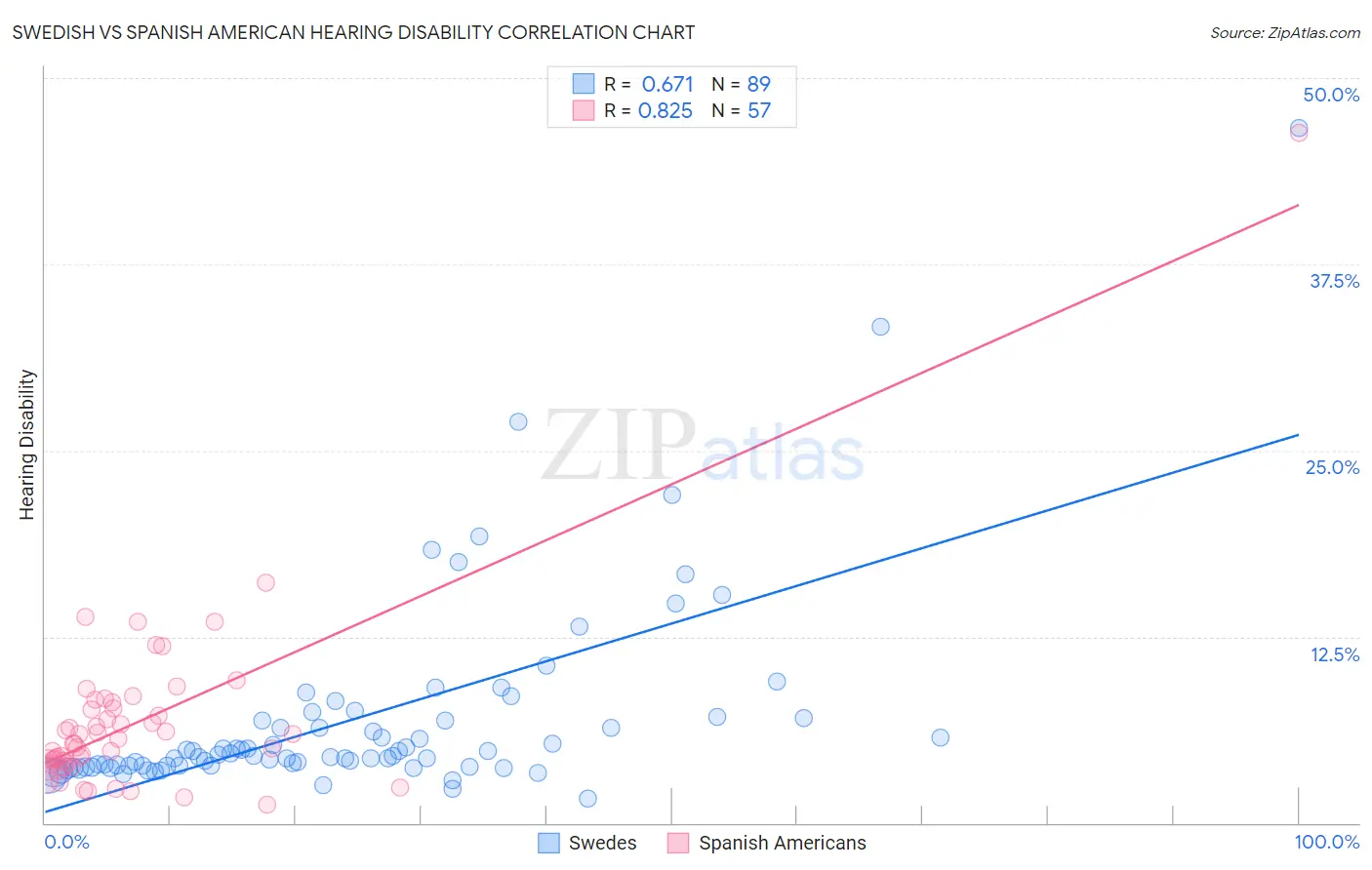 Swedish vs Spanish American Hearing Disability