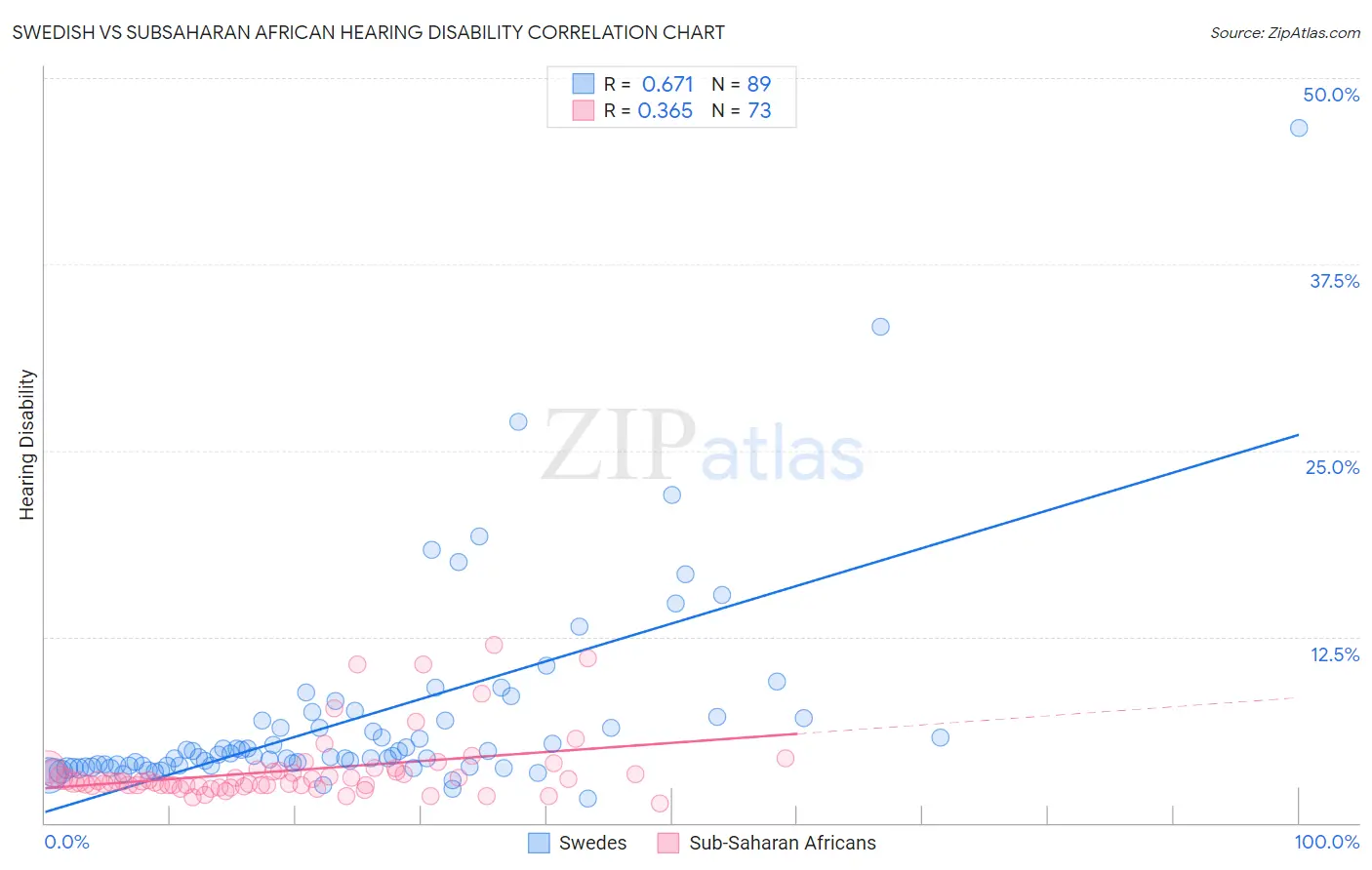 Swedish vs Subsaharan African Hearing Disability