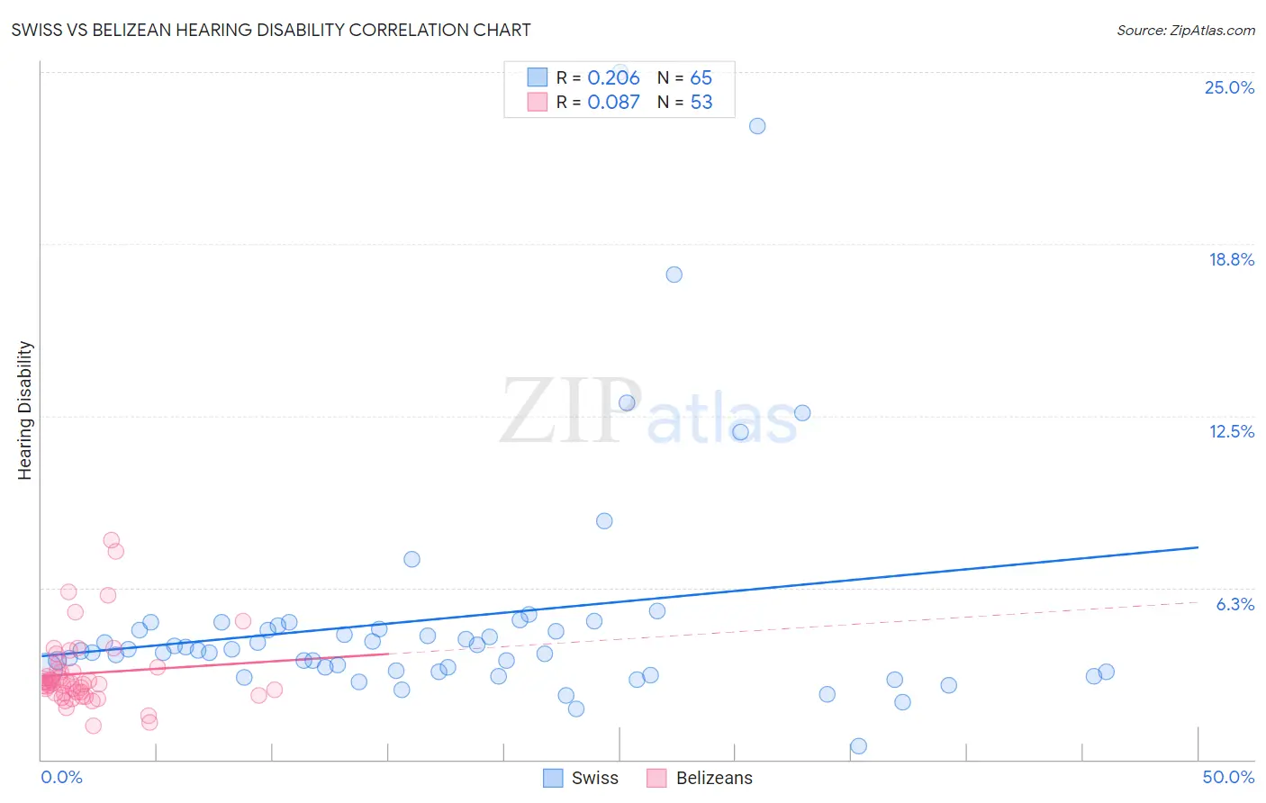 Swiss vs Belizean Hearing Disability