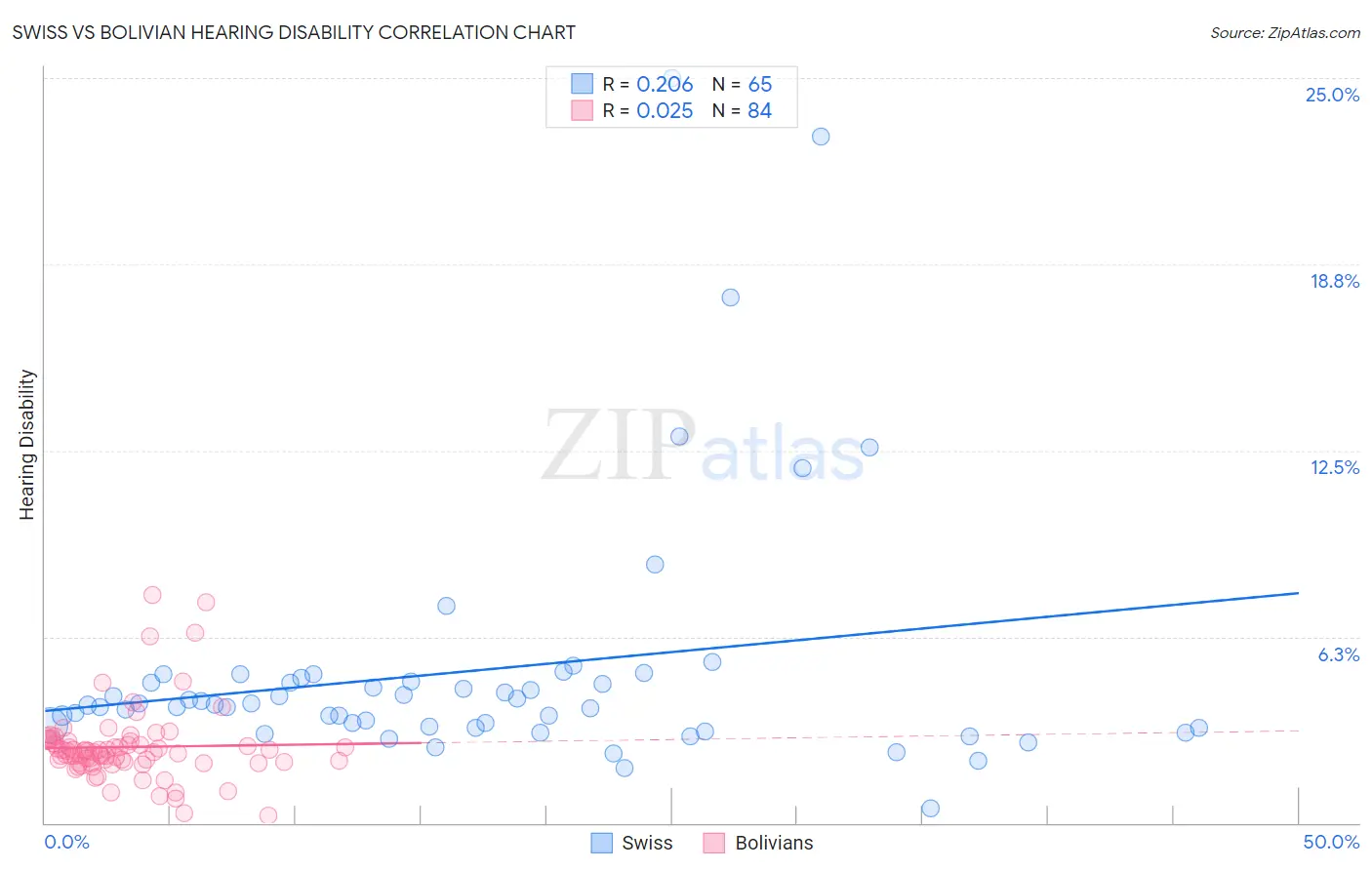 Swiss vs Bolivian Hearing Disability