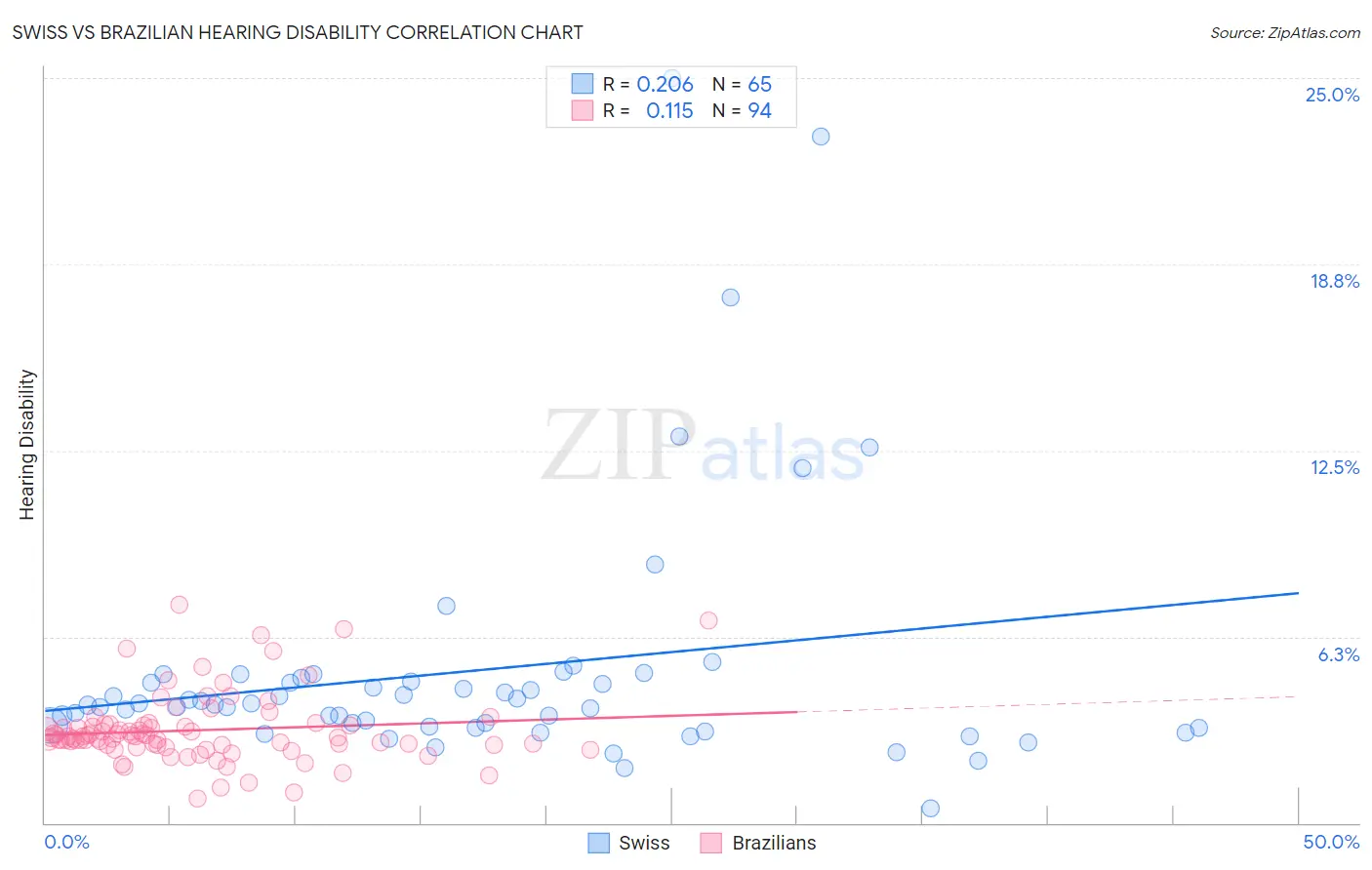 Swiss vs Brazilian Hearing Disability