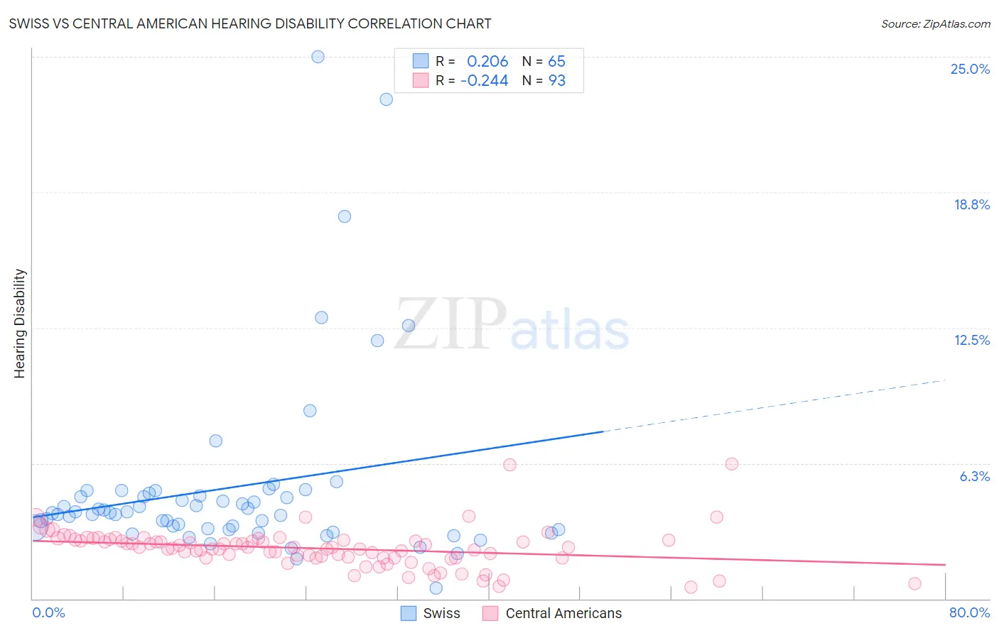 Swiss vs Central American Hearing Disability