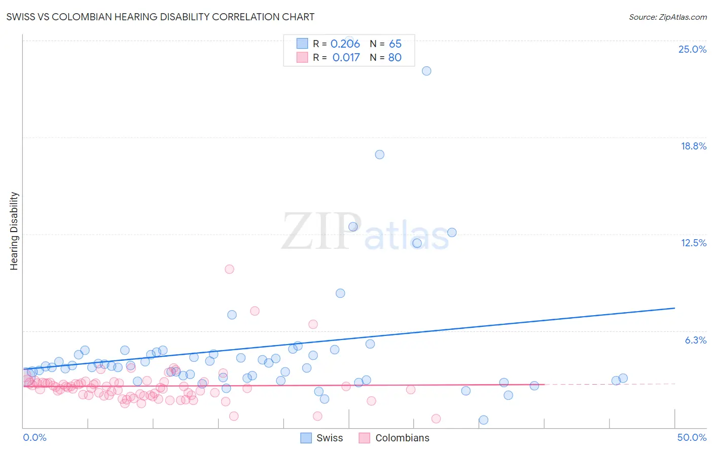 Swiss vs Colombian Hearing Disability