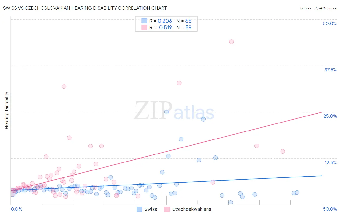 Swiss vs Czechoslovakian Hearing Disability