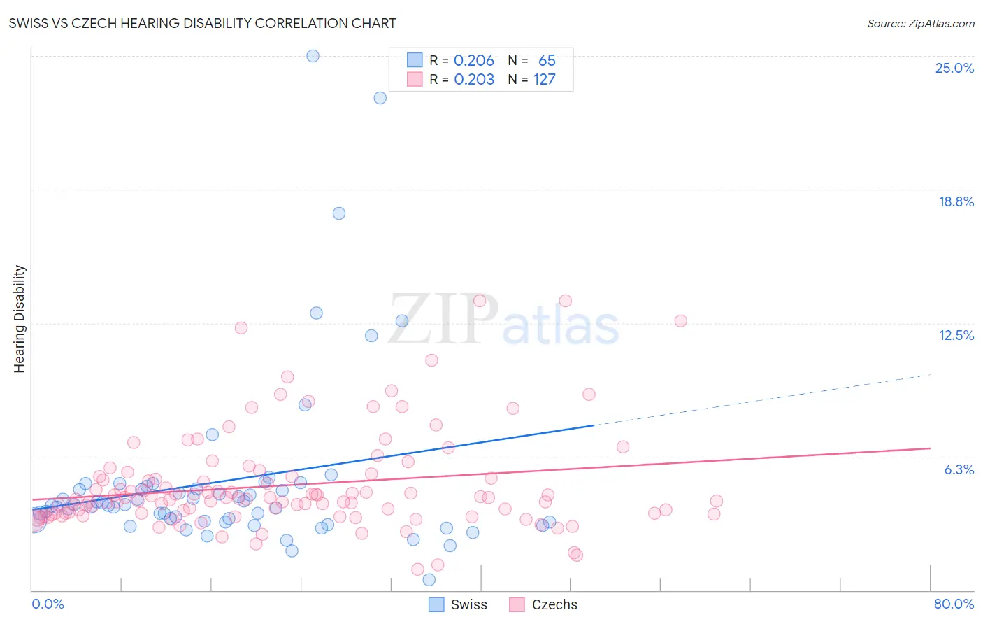 Swiss vs Czech Hearing Disability