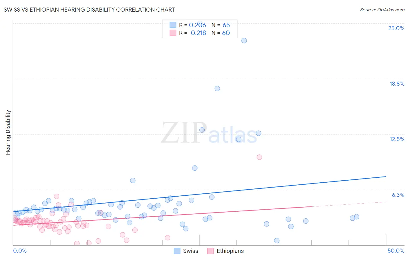 Swiss vs Ethiopian Hearing Disability